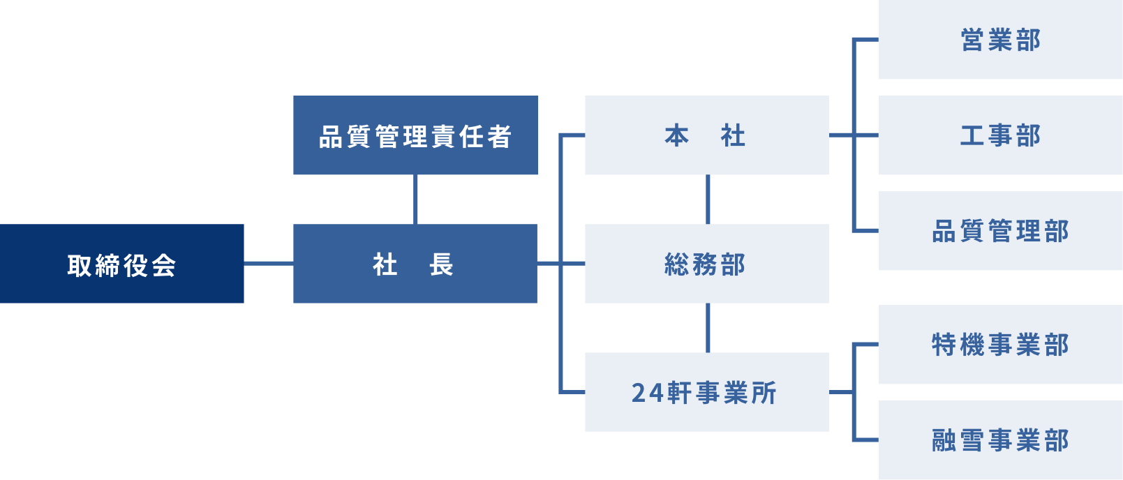 組織図